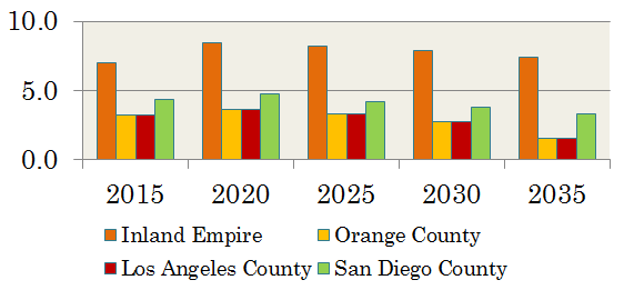 南カリフォルニアの人口分布成長予測図