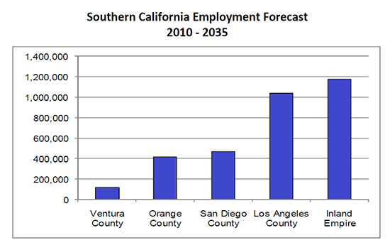 南カリフォルニア労働人口予測　2010年?2035年